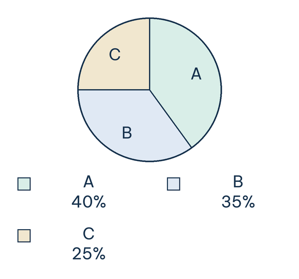 Biểu đồ giả định ở tháng thứ ba; phần A chiếm 40%, B 35%, C 25%.