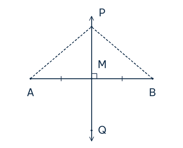 A,M,B thẳng hàng với M là trung điểm AB; đường thẳng PQ qua M và vuông góc AB; P là một điểm trên trung trực.